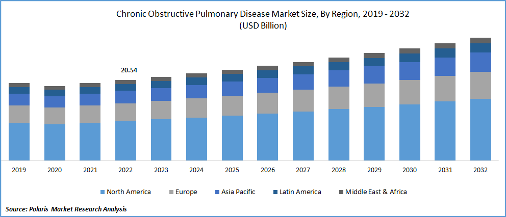 Chronic Obstructive Pulmonary Disease Market Size